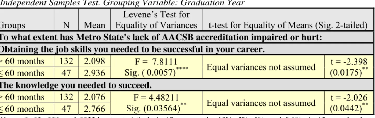 Table 7 shows the results for the independent sample tests of the mean answers of two groups  using the graduation year as the grouping variable