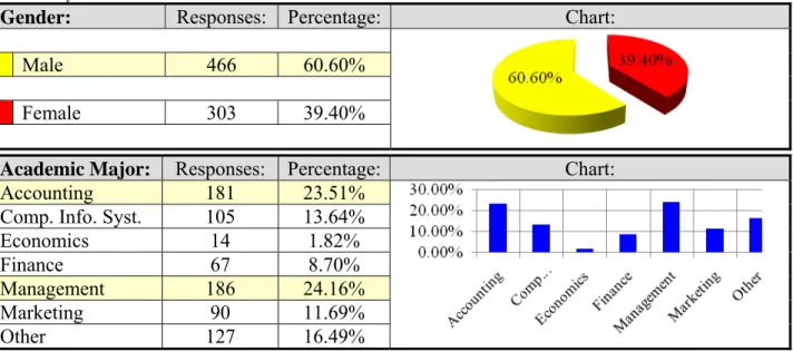 Table 1 shows summary statistics about demographic information collected with our survey