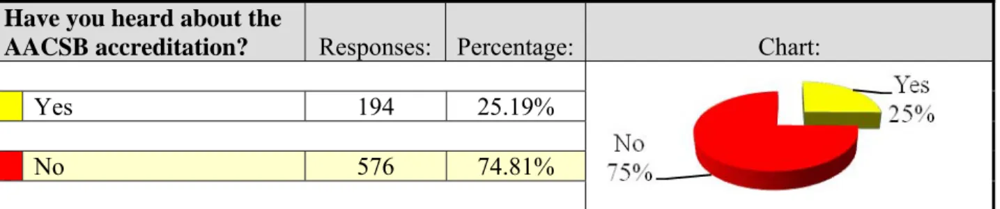 Table 2 shows summary statistics about seven aspects that may have been impaired or hurt  respondents’ further education as a result of the Metro State's lack of AACSB accreditation
