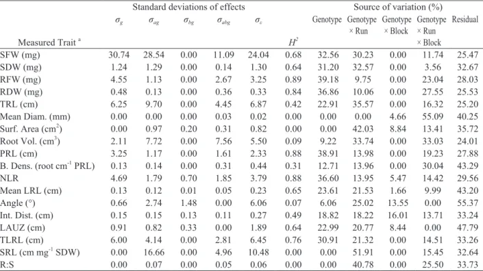 Table 1. Sources of variation and broad sense heritability (H 2 ) in shoot and root traits among 144 seedlings (12 replicate seedlings 