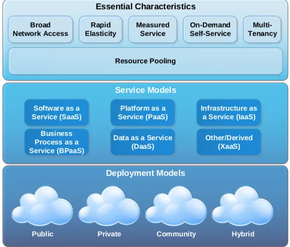 Figure 2-1 NIST-based Visual Model of Cloud Computing 