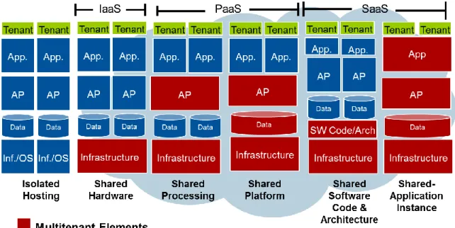 Figure 2-2 Multi-Tenancy (Gartner) 