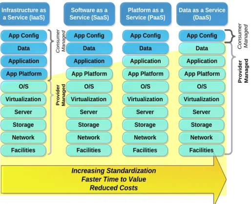 Figure 2-5 Cloud Service Models 