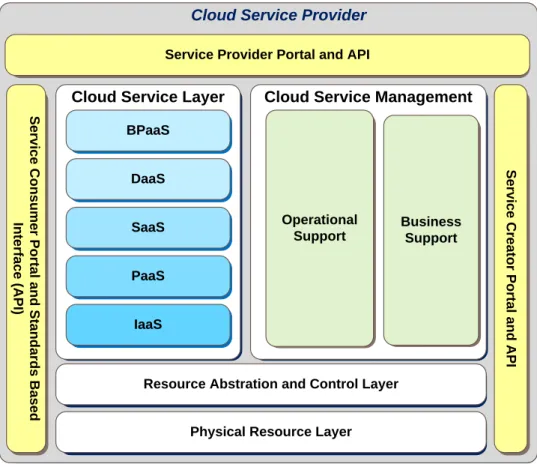 Figure 2-6 Cloud Service Provider Component Overview 