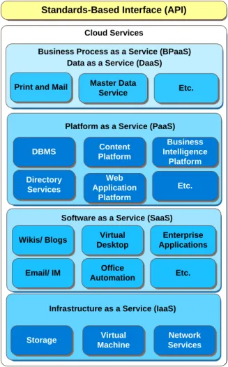 Figure 2-7 Cloud Services Overview  The Cloud Services can be grouped as follows: 