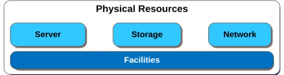 Figure 2-11 Physical Resource Layer   Physical Resources include the following: 