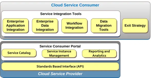 Figure 2-12 Cloud Service Consumers 