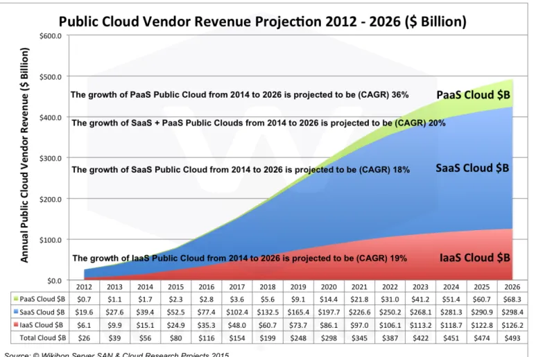 Figure 1:Public Cloud Revenue, Worldwide 2012-2026 by IaaS, SaaS and PaaS Source: © Wikibon 2015, Wikibon Cloud &amp; Server SAN Project