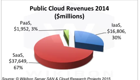 Figure 3: Public Cloud Revenues, 2014 Source: © Wikibon 2015, Wikibon Cloud &amp; Server SAN Project