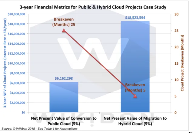 Figure 1: Key 3-year Financial Metrics from Case Study Comparing Public Cloud and Hybrid Cloud Strategies
