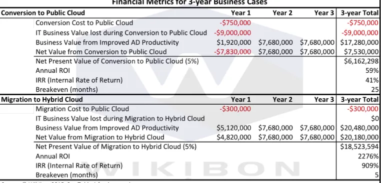 Table 2: Financial Metrics for 3-year Business Cases for Conversion to a Public Cloud and Migration to a Hybrid Cloud.