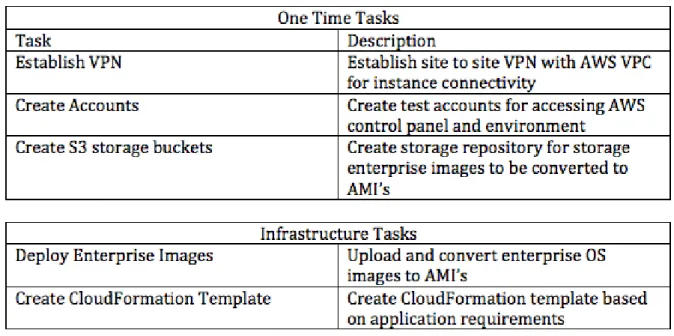 Table 3: One Time and Infrastructure Task to Created Public Cloud Environment