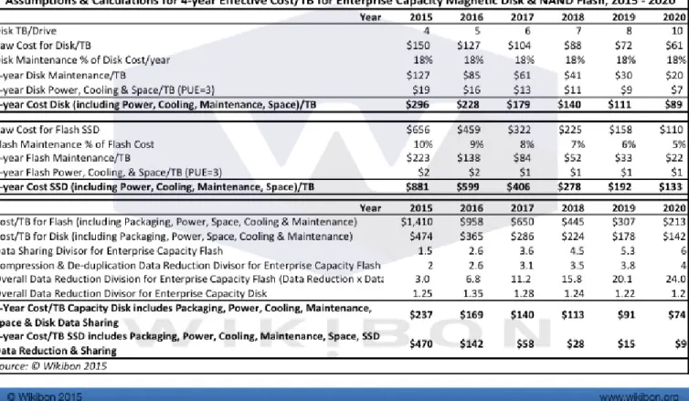 Table Footnotes-1 shows all the assumptions behind Figures 1 to Figure 8 above.