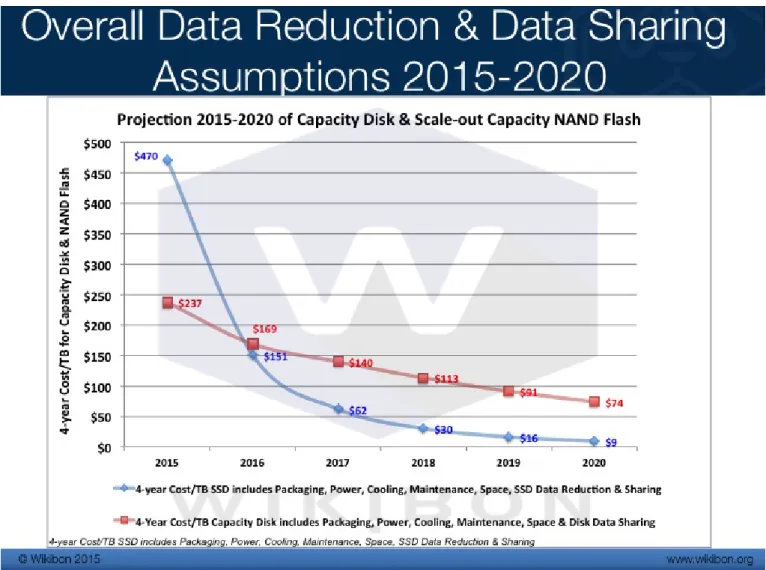 Figure 1: IT Budget Cost Projections for Capacity Flash and Capacity Disk for current applications, 2015-2020, assuming Datacenter Best Practice