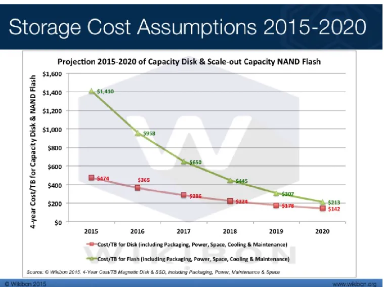 Figure 2: Projection of $/Terabyte Cost of Capacity Flash &amp; Capacity Magnetic Disk 2015-2020