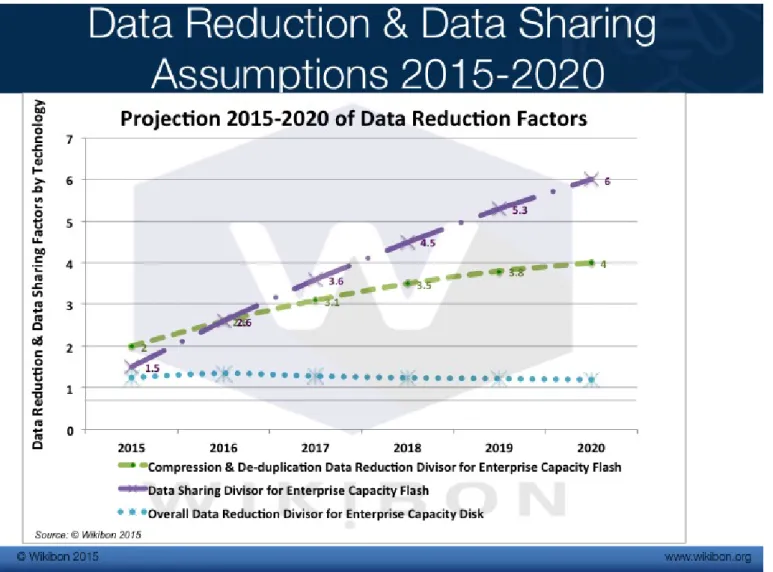 Figure 3: Projections of the Impact of Data Reduction (Compression &amp; Deduplication) &amp; Data Sharing on Flash Capacity Reduction 2015-2020