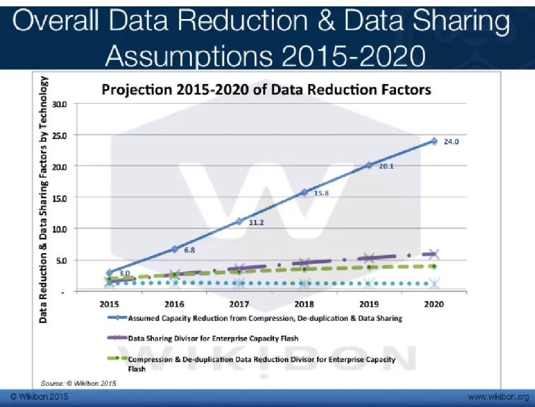 Figure 4: Projection of Combined Data Reduction and Data Sharing Techniques 2015-2020 Source: © Wikibon, 2015, see Table Footnotes-1 for assumptions and calculation of the data in Figure 4.