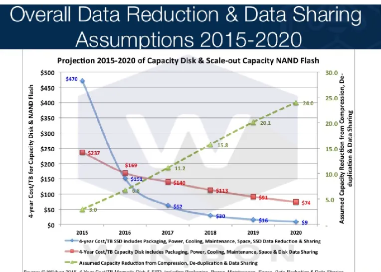 Figure 6: IT Storage Budget Impact ($/TB for Magnetic Disk as the base) if the Data Reduction and Data Sharing Projections are met