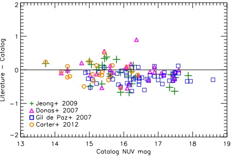 Figure 1. Comparison of previously published NUV magnitudes andGALEX catalog GR7 data for the ATLAS3D sample