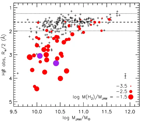 Figure 4. Hβ absorption line strength vs. stellar mass MJAM, with Hmasses. Symbols and lines are as for Figures 2 and 3; purple symbols2again are NGC1266 and UGC09519