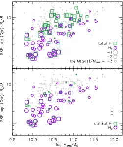 Figure 6. Atomic gas (Serra et al. 2012) and molecular gas in the age-massdiagram. As in the previous ﬁgure, the errorbar in the lower right corner