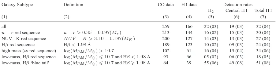Table 3. Cold Gas Detections in Early-Type Galaxies