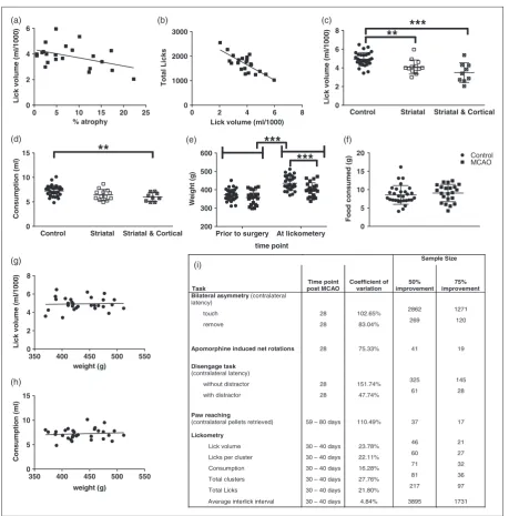 Figure 2. Lick volume correlated with brain atrophy (a) and total number of licks (b) for the MCAO animals (nthe latency to contact and remove a sticky label from the forepaws