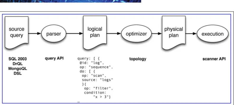 FIG. 2. Query Execution in Apache Drill.