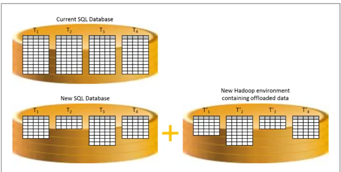Figure 4   Offloading partial tables means that a subset of the records is moved from a SQL table to a Hadoop table.