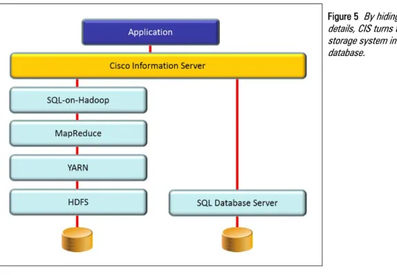 Figure 5   By hiding all the technical  details, CIS turns the hybrid data  storage system into one integrated  database.