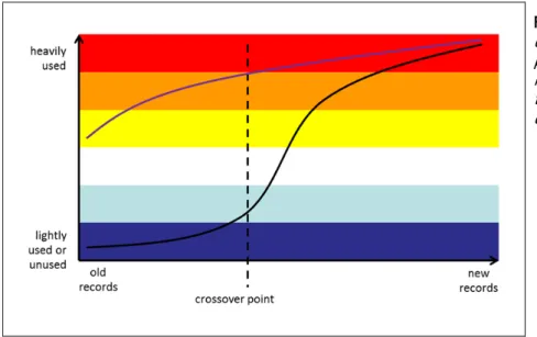 Figure 6   A data usage analysis  exercise can result in a clear  presentation of usage of individual  records