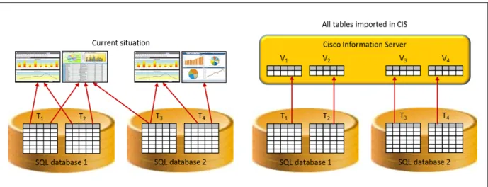 Figure 7   All the tables (including the ones without offloadable data) accessed by the reports must be imported in CIS so that  in the new situation all the data access is handled by CIS