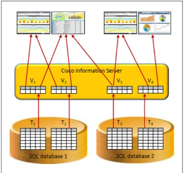 Figure 8   All the data access of the reports must be  redirected. In stead of accessing the real tables in the SQL  databases, reports must access the views defined in CIS.