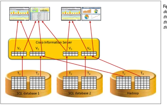 Figure 9   The view  definitions are changed so  that they show data from  the SQL tables and from  the Hadoop tables.