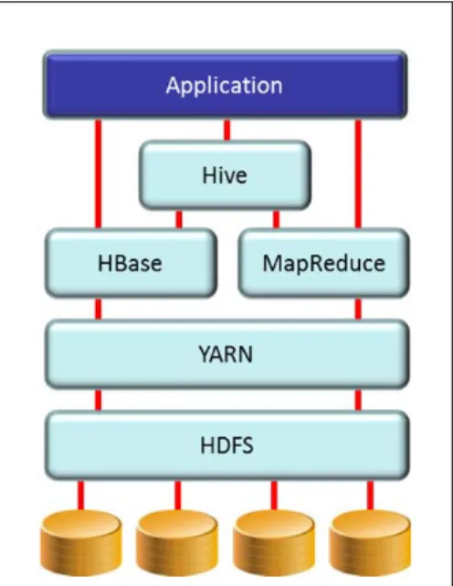 Figure 1   Hadoop consists of a number of modules including HDFS, YARN,  MapReduce, HBase, and Hive (the light blue boxes).