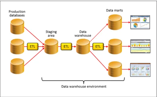 Figure 2    Traditionally a data  warehouse environment  consists of several databases.