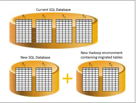 Figure 3   Entire tables are moved from a  SQL database to Hadoop.