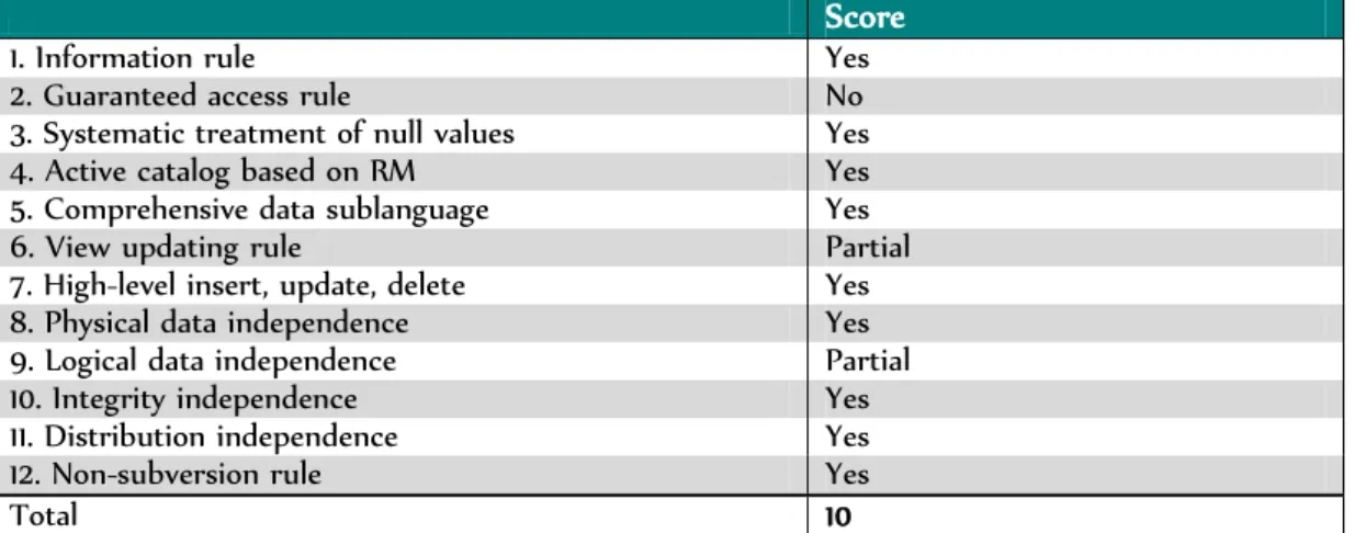 Table 1    How does PSQL score on Codd’s twelve rules?