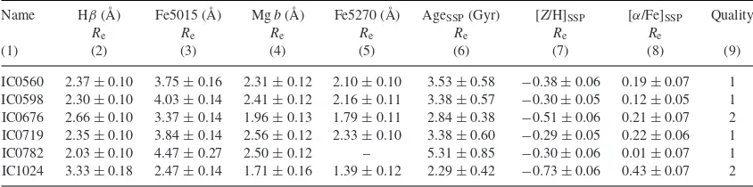 Table 1. Measured Lick index measurements and SSP parameters measured within Re/8.