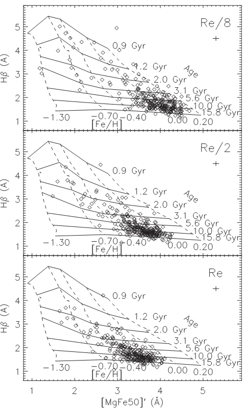 Figure 2. Index–index diagram for our sample using the indices H[MgFe50]SSPs with constant ages, metallicities, and solar abundance ratios