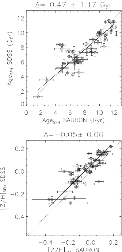 Table 4. Mass-weighted stellar population properties measured within Re.The full version of this table with all 260 galaxies is made available via theonline journal, and via our project website http://purl.com/atlas3d.