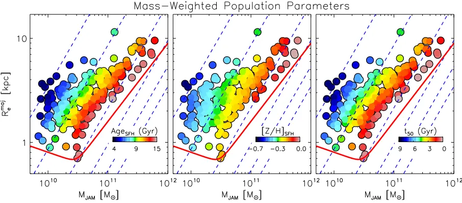 Figure 7. Same as Fig. 6, but using the mass-weighted age and metallicity, and t50 – the time taken to form half the stars inside 1Re.