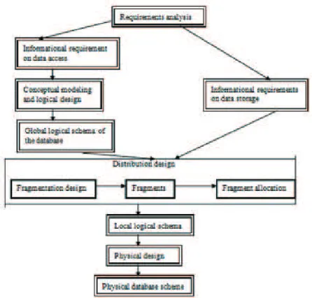 Figure 1. Top-down design of distributed databases