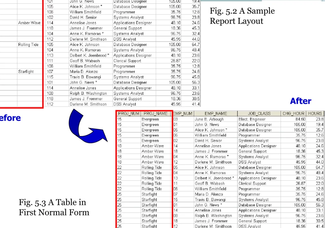 Fig. 5.3 A Table in  First Normal Form