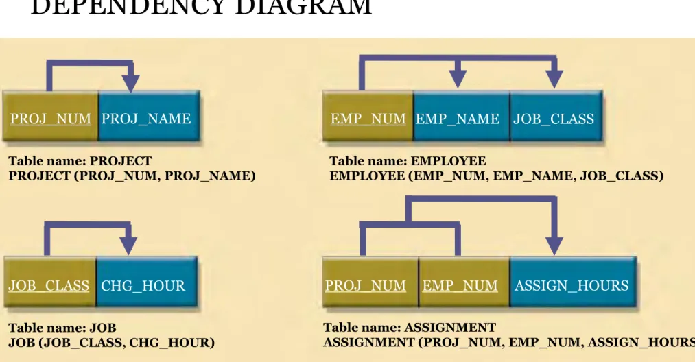 Table name: PROJECT