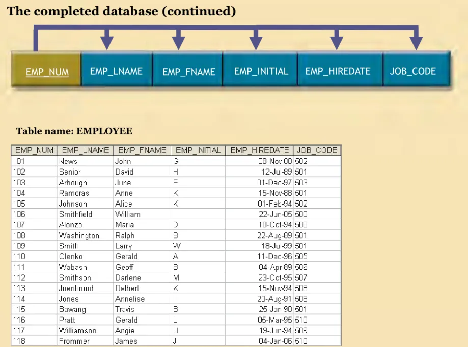 Table name: EMPLOYEE