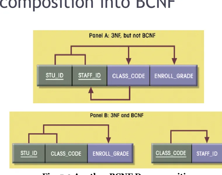 Fig. 5.9 Another BCNF Decomposition
