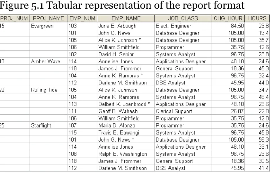 Figure 5.1 Tabular representation of the report format