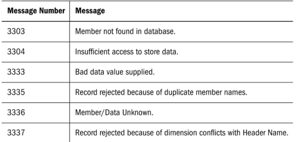 Figure 1 shows three records from the  dataload.txt  file with the error code 3303.