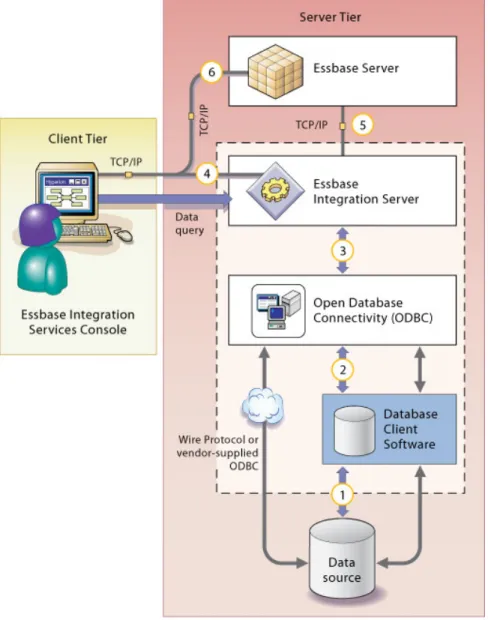 Figure 2 Integration Services Components and Connections